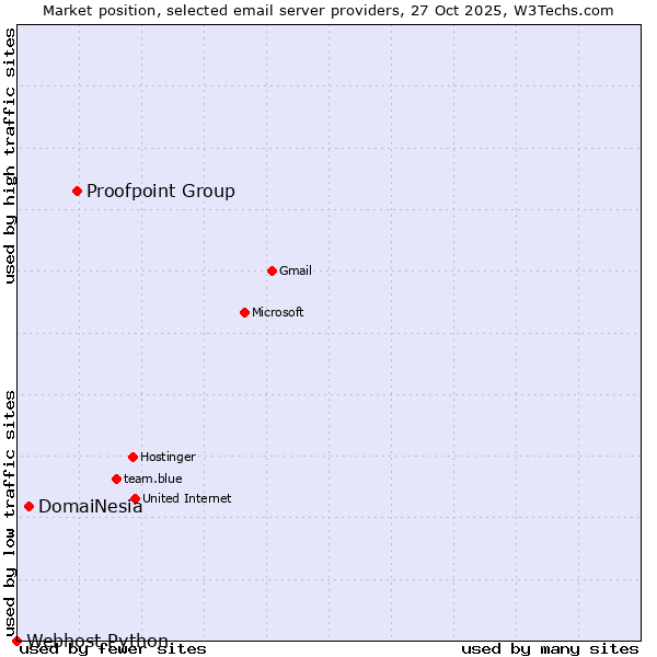 Market position of Proofpoint Group vs. DomaiNesia vs. Webhost Python