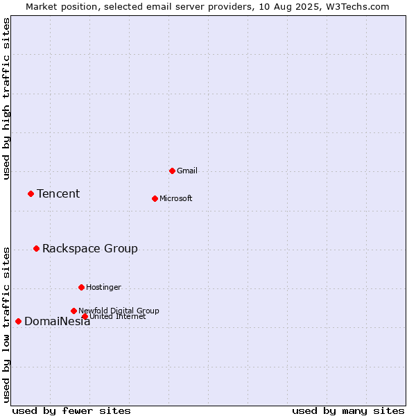 Market position of Rackspace Group vs. Tencent vs. DomaiNesia