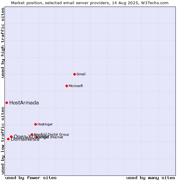 Market position of Open-Xchange vs. DomaiNesia vs. HostArmada