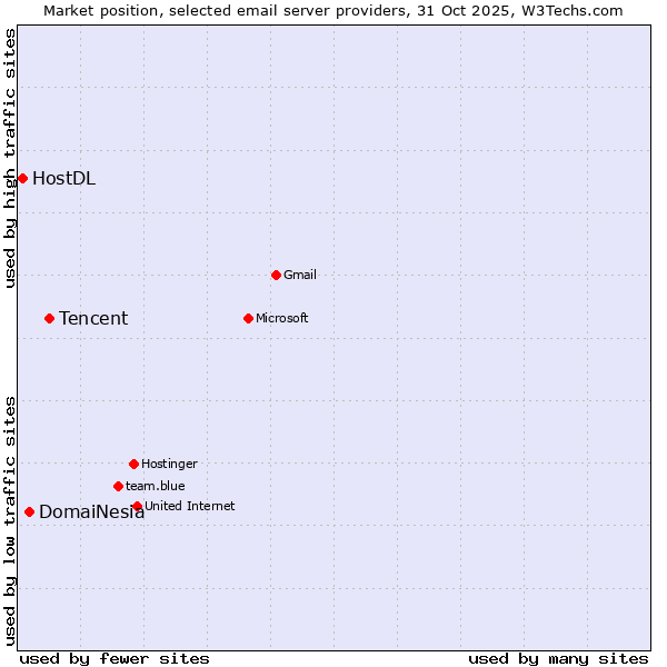 Market position of Tencent vs. DomaiNesia vs. HostDL