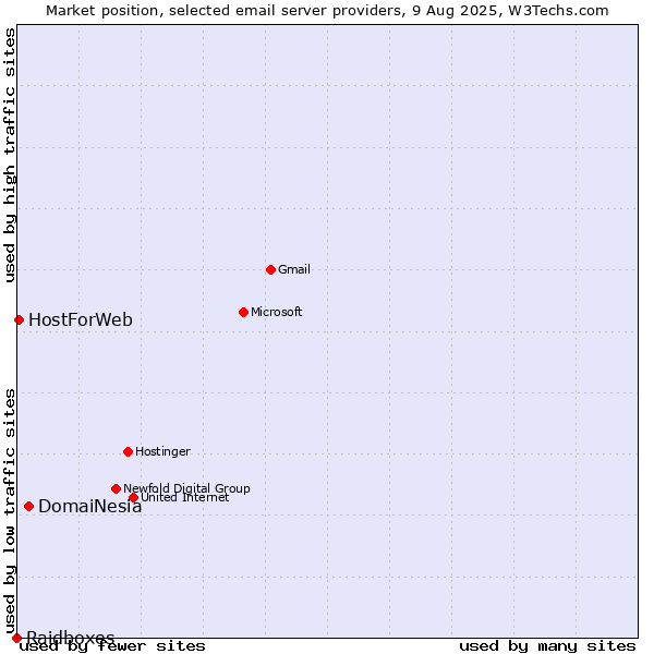 Market position of DomaiNesia vs. HostForWeb vs. Raidboxes