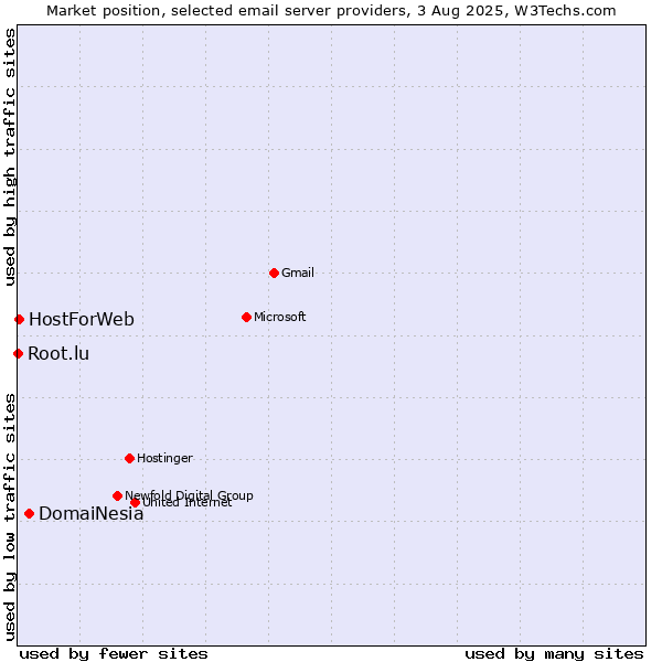 Market position of DomaiNesia vs. HostForWeb vs. Root.lu