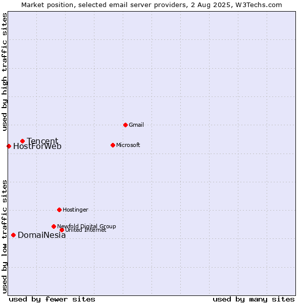 Market position of Tencent vs. DomaiNesia vs. HostForWeb
