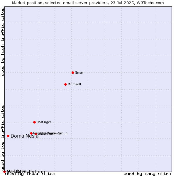 Market position of DomaiNesia vs. HostMDs vs. Webhost Python