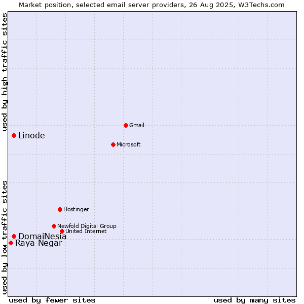 Market position of Linode vs. DomaiNesia vs. Raya Negar