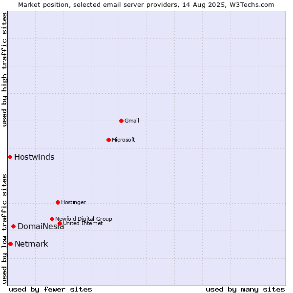 Market position of DomaiNesia vs. Netmark vs. Hostwinds