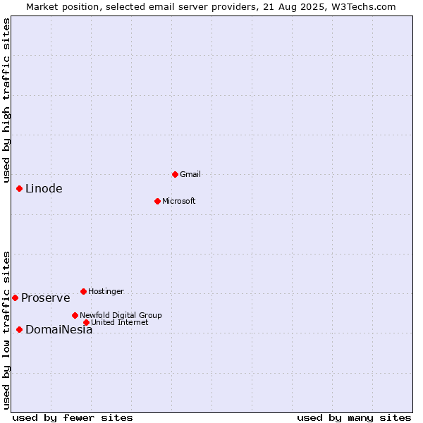 Market position of Linode vs. DomaiNesia vs. Proserve