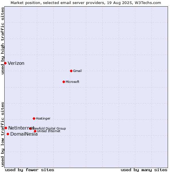 Market position of DomaiNesia vs. Netinternet vs. Verizon