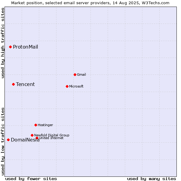 Market position of Tencent vs. ProtonMail vs. DomaiNesia