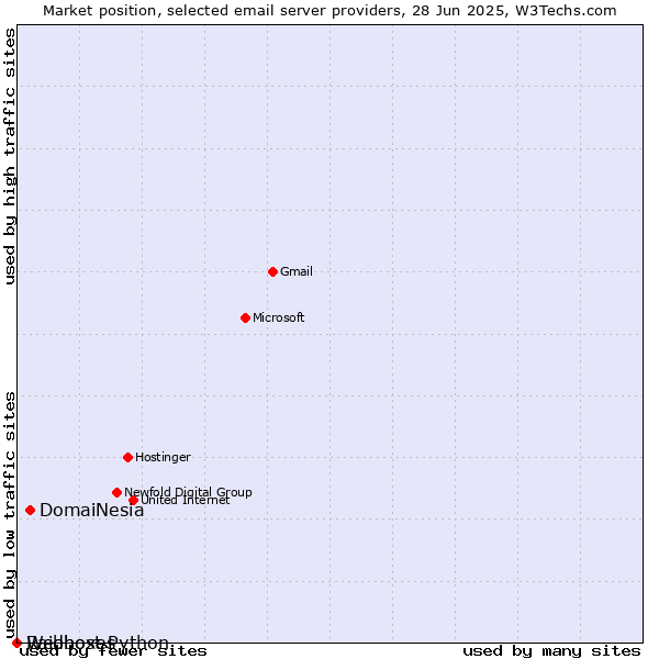 Market position of DomaiNesia vs. Raidboxes vs. Webhost Python