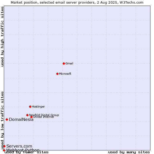 Market position of DomaiNesia vs. Servers.com vs. Webhost Python