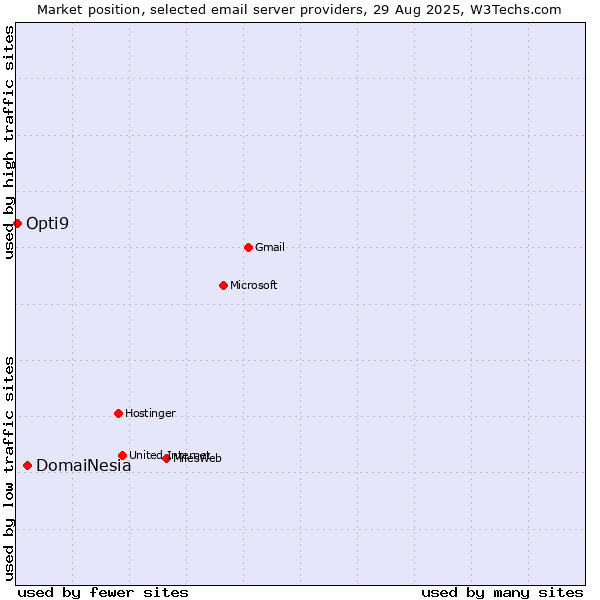 Market position of DomaiNesia vs. Opti9