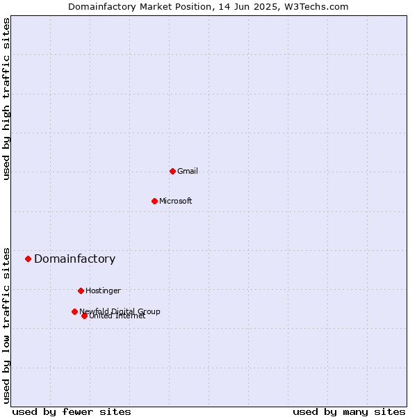 Market position of Domainfactory