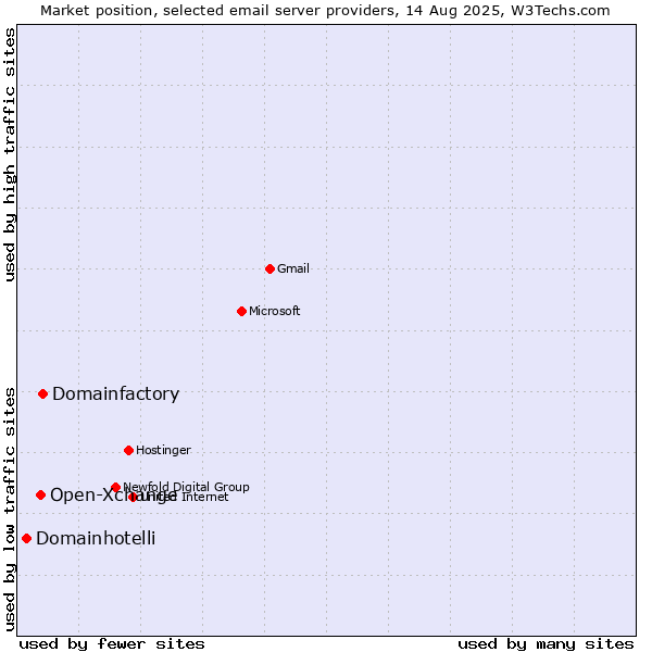 Market position of Domainfactory vs. Open-Xchange vs. Domainhotelli