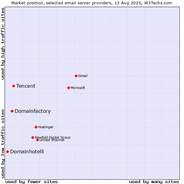 Market position of Tencent vs. Domainfactory vs. Domainhotelli