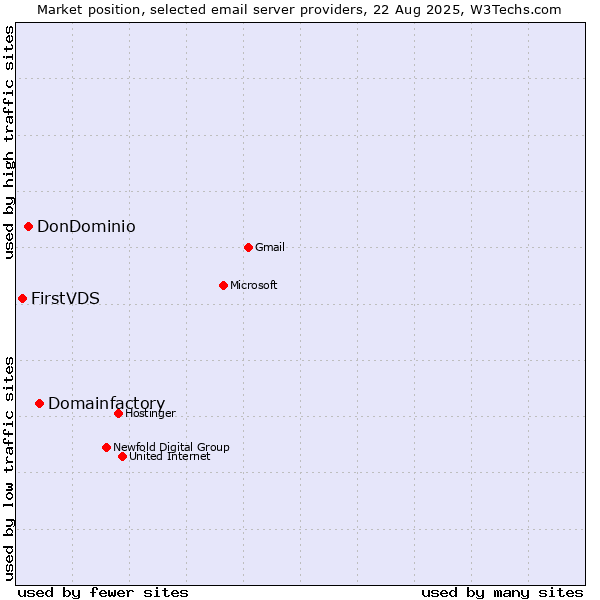 Market position of Domainfactory vs. DonDominio vs. FirstVDS