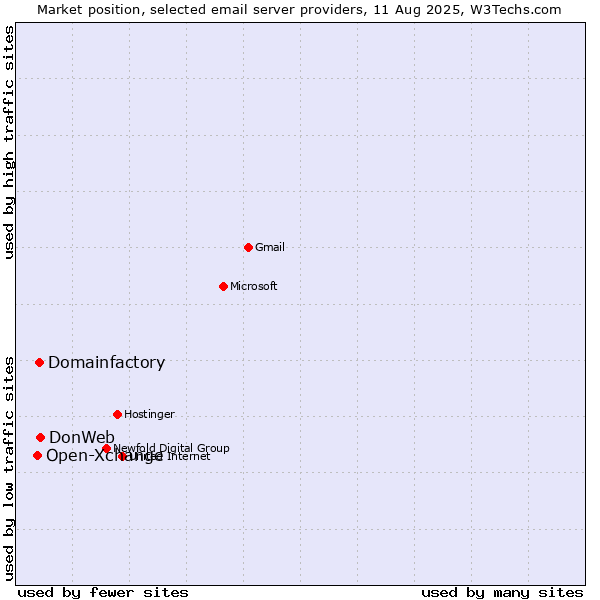 Market position of Domainfactory vs. DonWeb vs. Open-Xchange