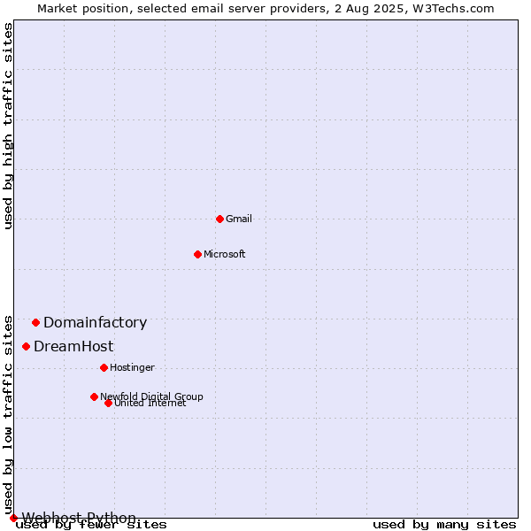 Market position of Domainfactory vs. DreamHost vs. Webhost Python
