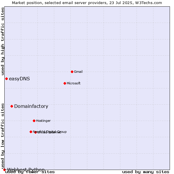 Market position of Domainfactory vs. easyDNS vs. Webhost Python
