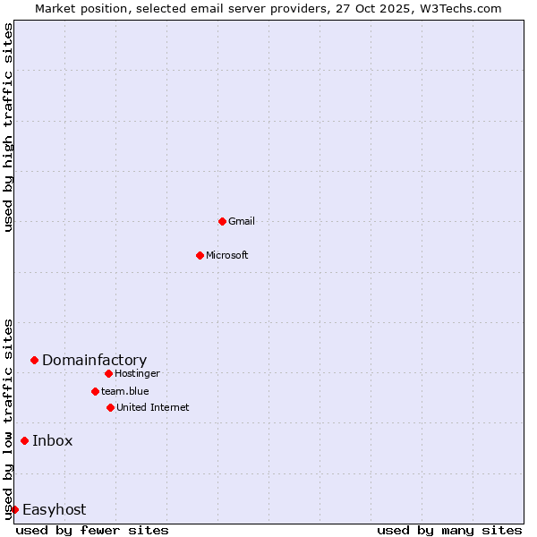 Market position of Domainfactory vs. Inbox vs. Easyhost
