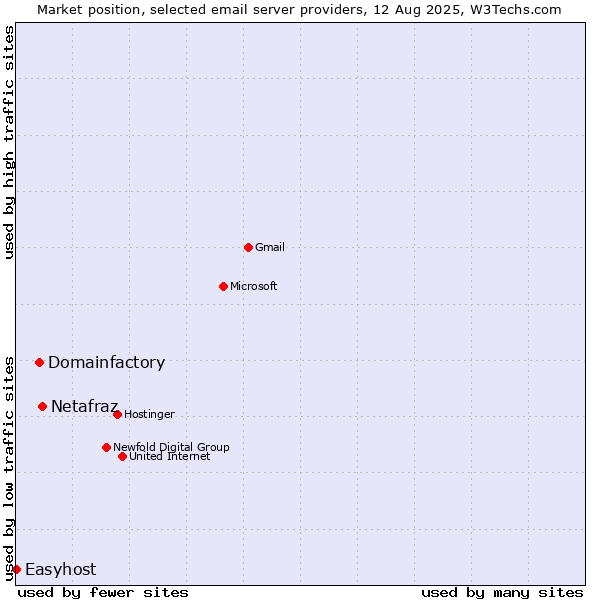 Market position of Netafraz vs. Domainfactory vs. Easyhost
