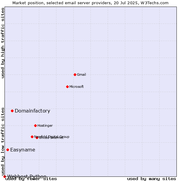 Market position of Domainfactory vs. Easyname vs. Webhost Python
