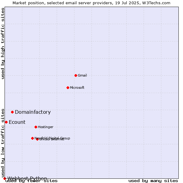 Market position of Domainfactory vs. Ecount vs. Webhost Python