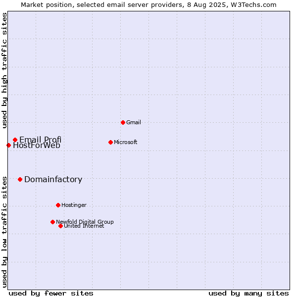 Market position of Domainfactory vs. Email Profi vs. HostForWeb