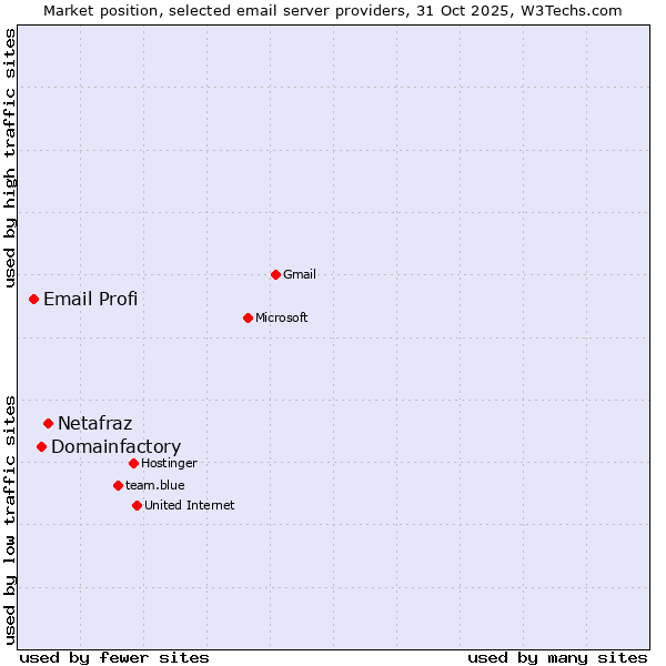 Market position of Netafraz vs. Domainfactory vs. Email Profi