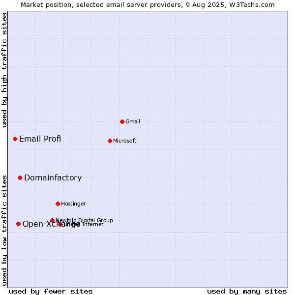 Market position of Domainfactory vs. Open-Xchange vs. Email Profi