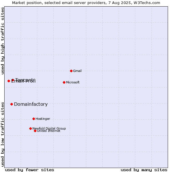 Market position of Tencent vs. Domainfactory vs. Email Profi