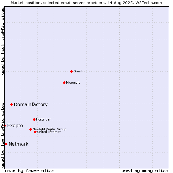 Market position of Domainfactory vs. Netmark vs. Exepto