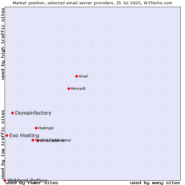 Market position of Domainfactory vs. Exo Hosting vs. Webhost Python