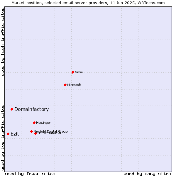 Market position of Domainfactory vs. Ezit