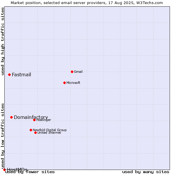 Market position of Domainfactory vs. Fastmail vs. HostMDs