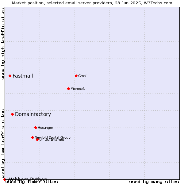 Market position of Domainfactory vs. Fastmail vs. Webhost Python