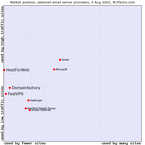 Market position of Domainfactory vs. FastVPS vs. HostForWeb