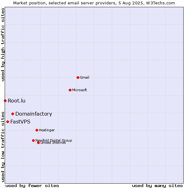 Market position of Domainfactory vs. FastVPS vs. Root.lu