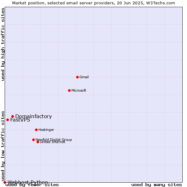 Market position of Domainfactory vs. FastVPS vs. Webhost Python