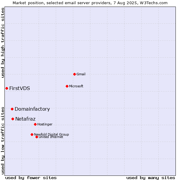 Market position of Netafraz vs. Domainfactory vs. FirstVDS