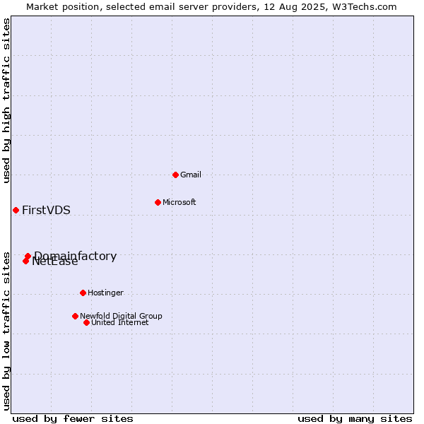 Market position of Domainfactory vs. NetEase vs. FirstVDS