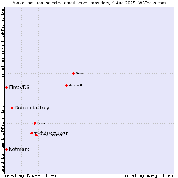 Market position of Domainfactory vs. FirstVDS vs. Netmark