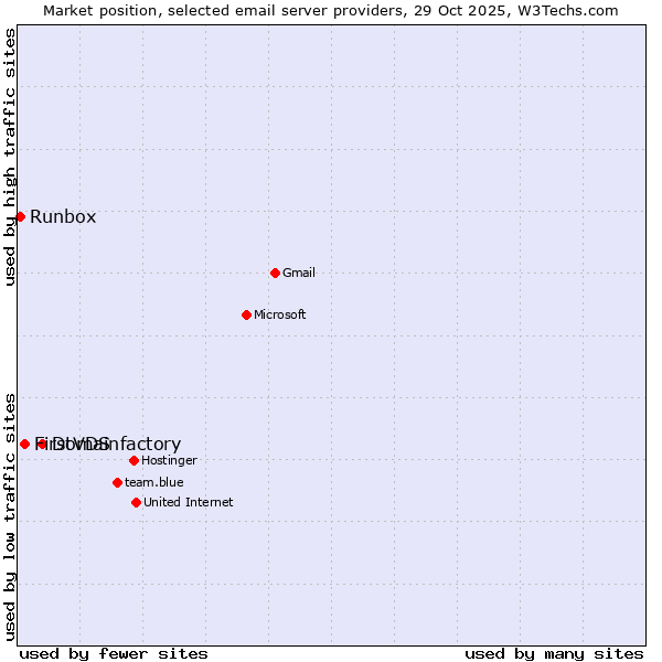 Market position of Domainfactory vs. FirstVDS vs. Runbox