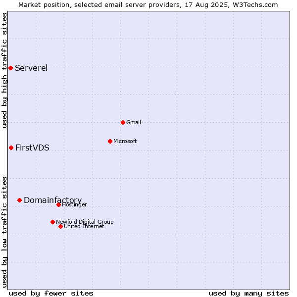 Market position of Domainfactory vs. FirstVDS vs. Serverel