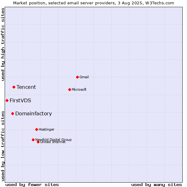 Market position of Tencent vs. Domainfactory vs. FirstVDS
