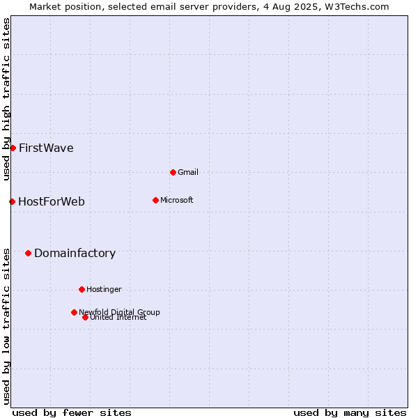 Market position of Domainfactory vs. FirstWave vs. HostForWeb