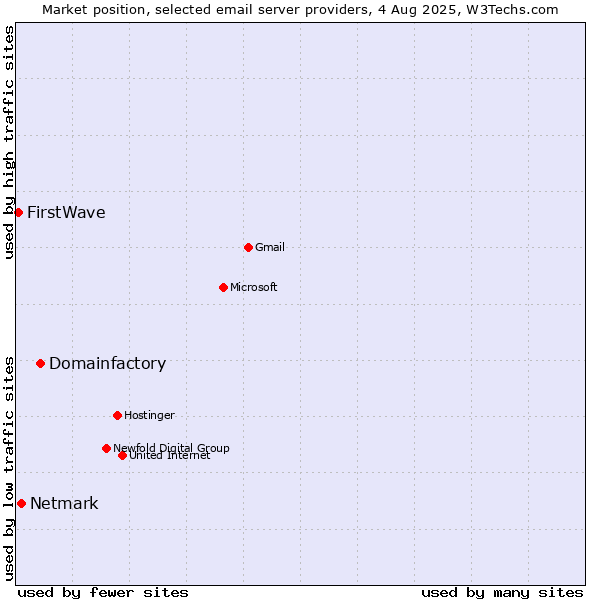 Market position of Domainfactory vs. Netmark vs. FirstWave