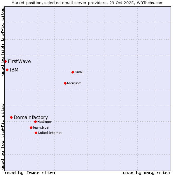 Market position of Domainfactory vs. IBM vs. FirstWave