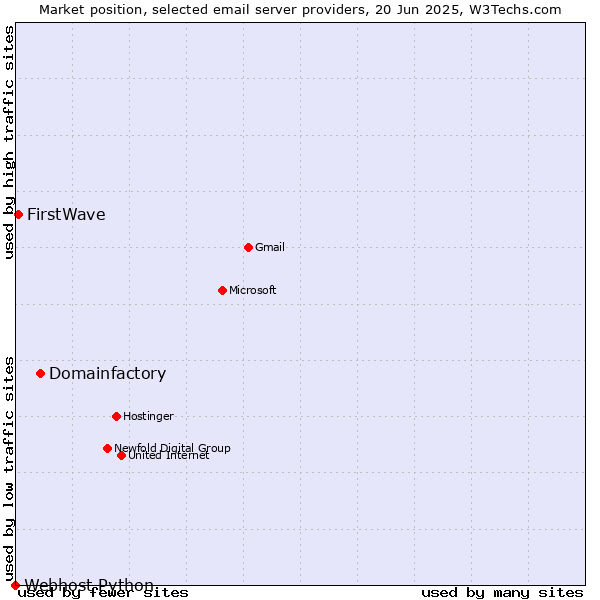 Market position of Domainfactory vs. FirstWave vs. Webhost Python
