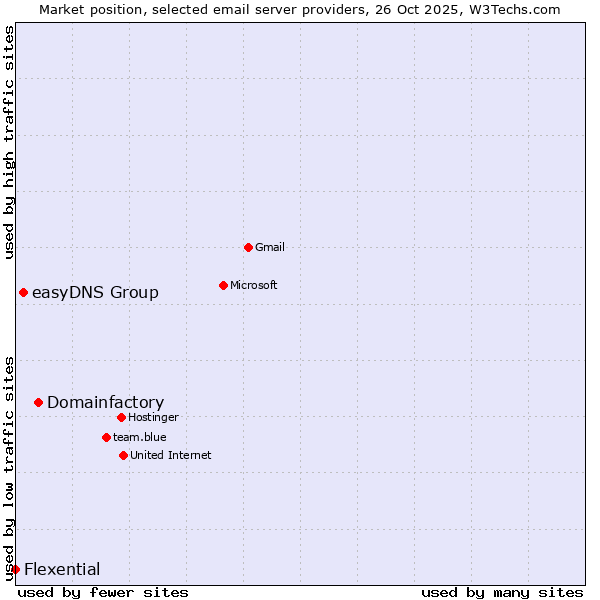 Market position of Domainfactory vs. easyDNS Group vs. Flexential